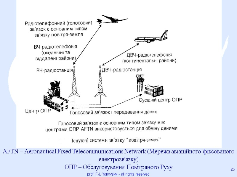 prof. F.J. Yanovsky - all rights reserved 83 AFTN – Aeronautical Fixed Telecommunications Network